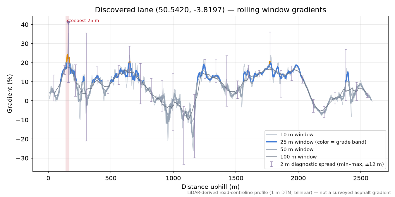 Discovered lane (50.5420, -3.8197) rolling gradient profile