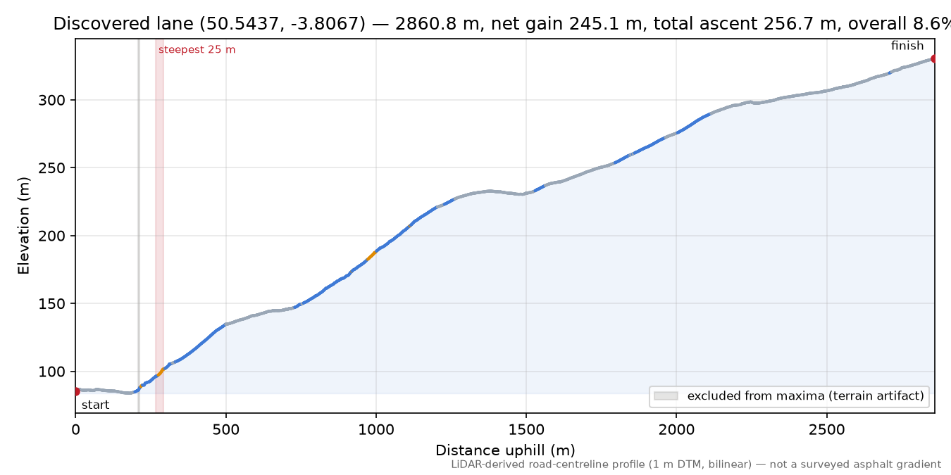 Discovered lane (50.5437, -3.8067) elevation profile