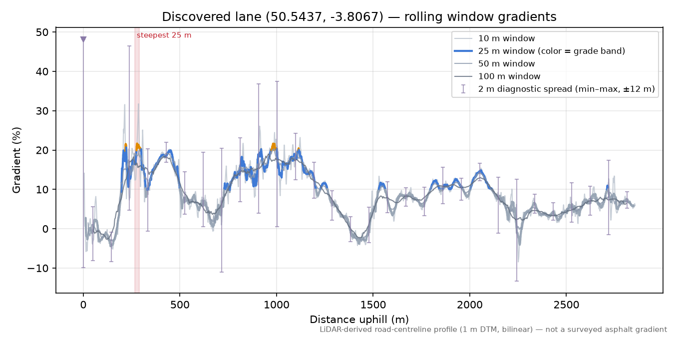 Discovered lane (50.5437, -3.8067) rolling gradient profile