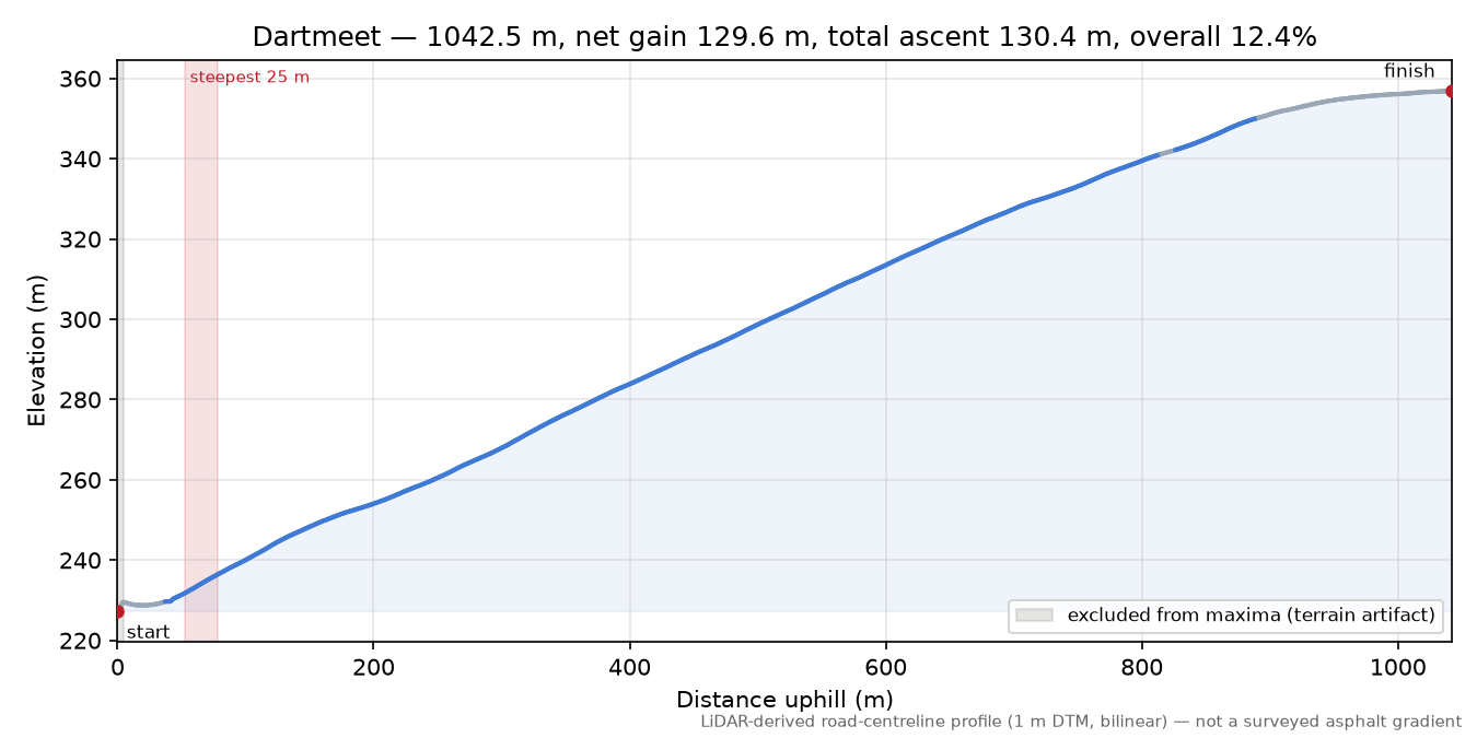 Dartmeet elevation profile