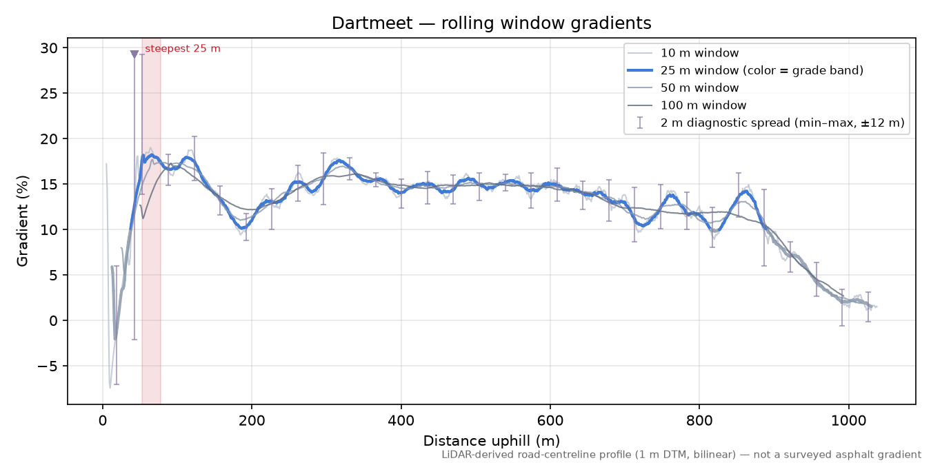 Dartmeet rolling gradient profile