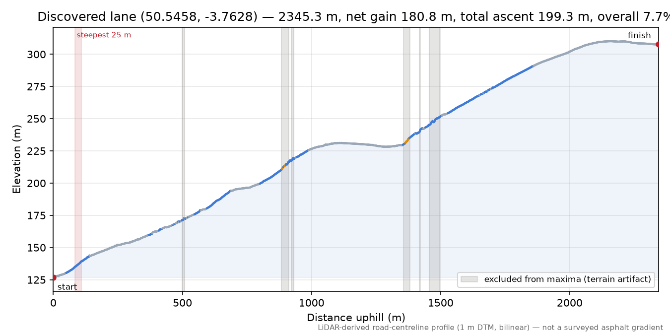Discovered lane (50.5458, -3.7628) elevation profile
