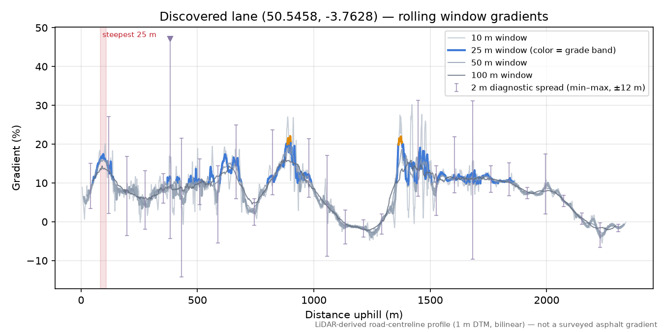 Discovered lane (50.5458, -3.7628) rolling gradient profile