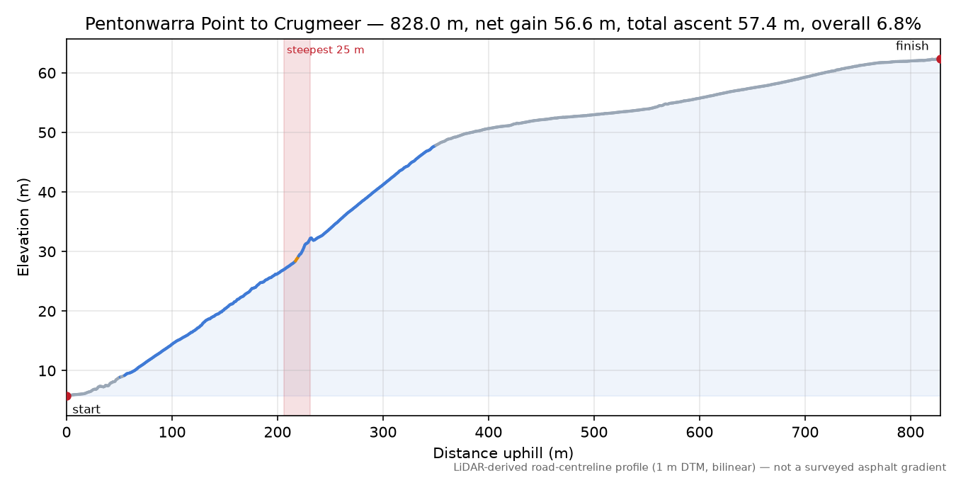 Pentonwarra Point to Crugmeer elevation profile