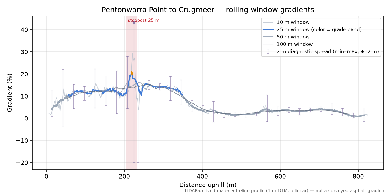 Pentonwarra Point to Crugmeer rolling gradient profile