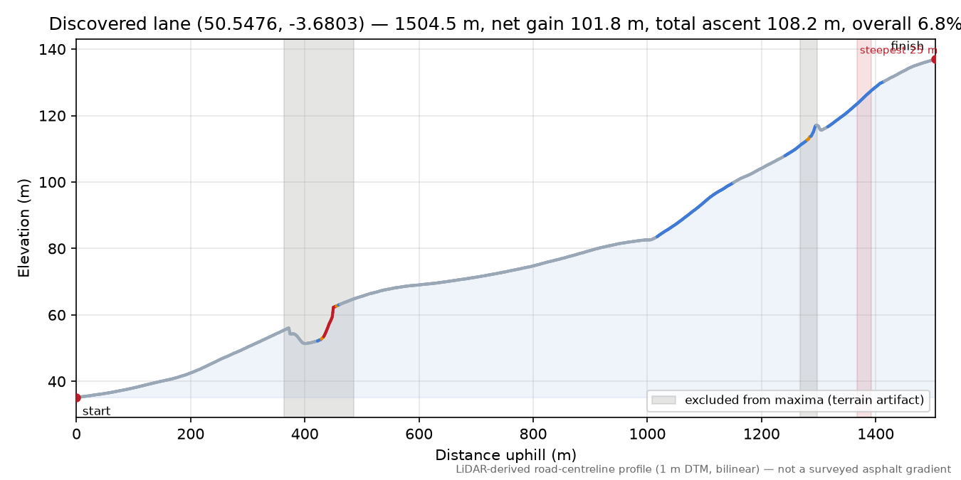 Discovered lane (50.5476, -3.6803) elevation profile