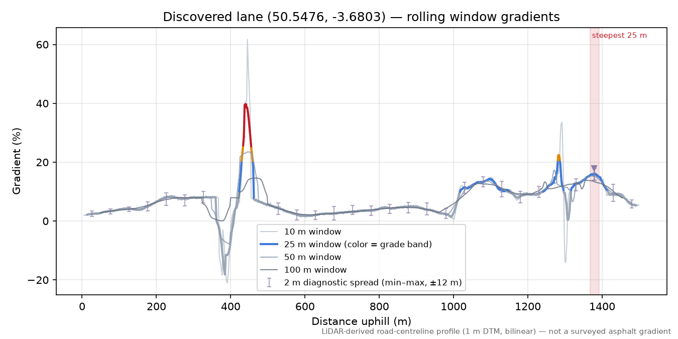 Discovered lane (50.5476, -3.6803) rolling gradient profile