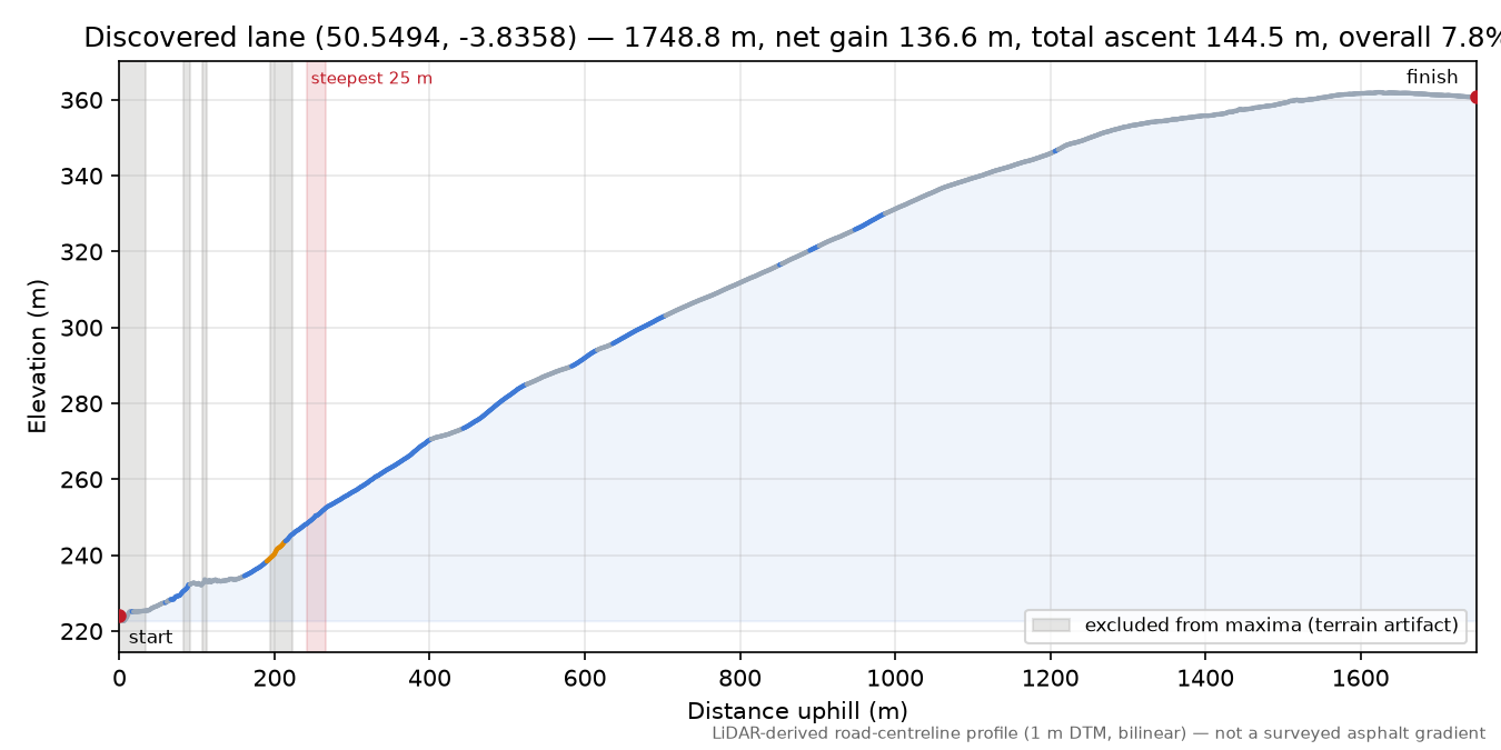 Discovered lane (50.5494, -3.8358) elevation profile