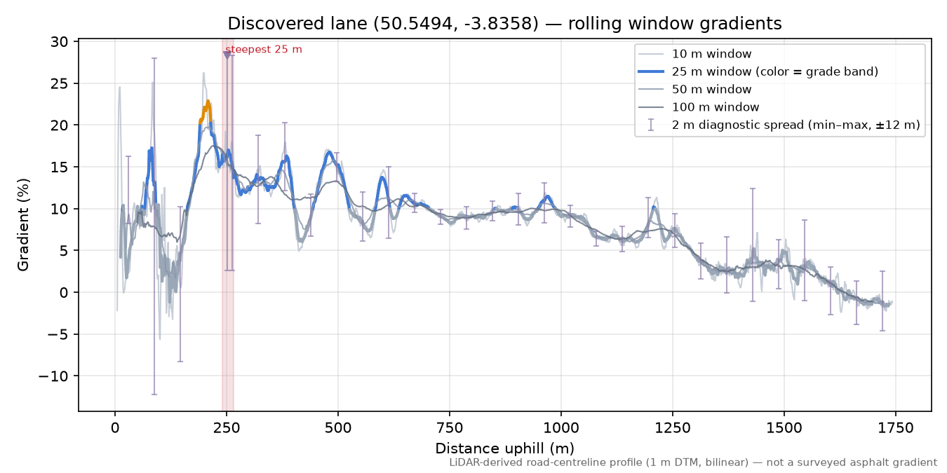 Discovered lane (50.5494, -3.8358) rolling gradient profile