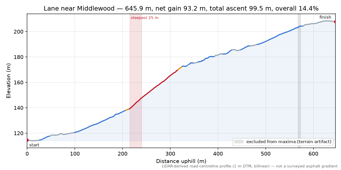 Lane near Middlewood elevation profile