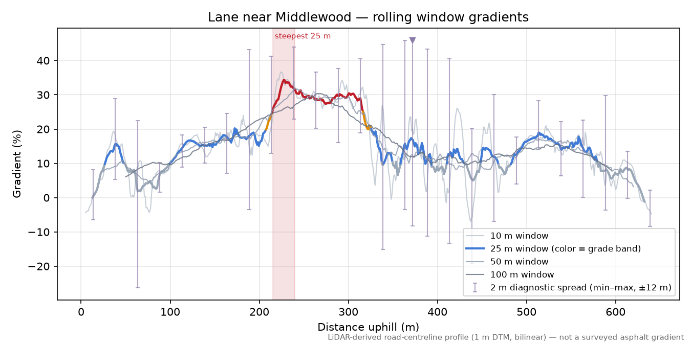 Lane near Middlewood rolling gradient profile