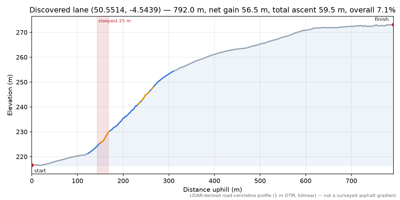Discovered lane (50.5514, -4.5439) elevation profile