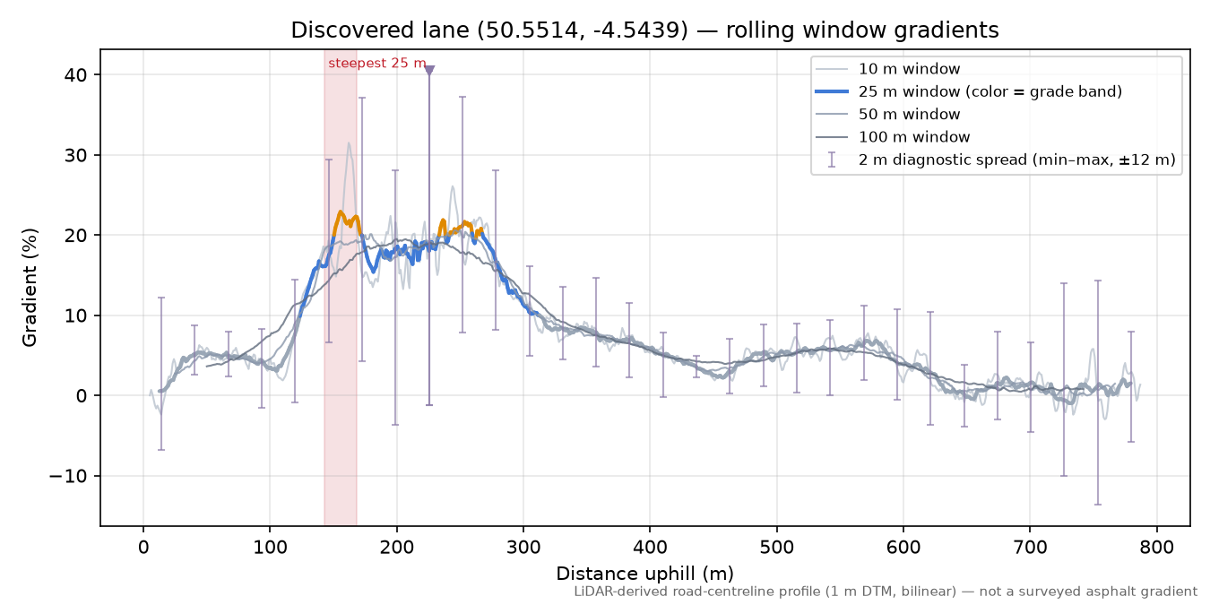 Discovered lane (50.5514, -4.5439) rolling gradient profile