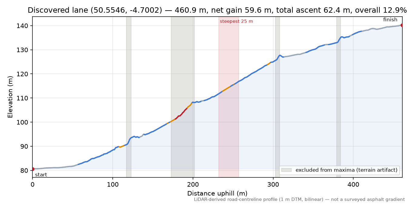 Discovered lane (50.5546, -4.7002) elevation profile