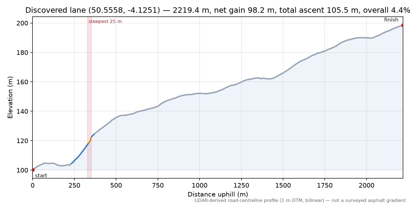 Discovered lane (50.5558, -4.1251) elevation profile