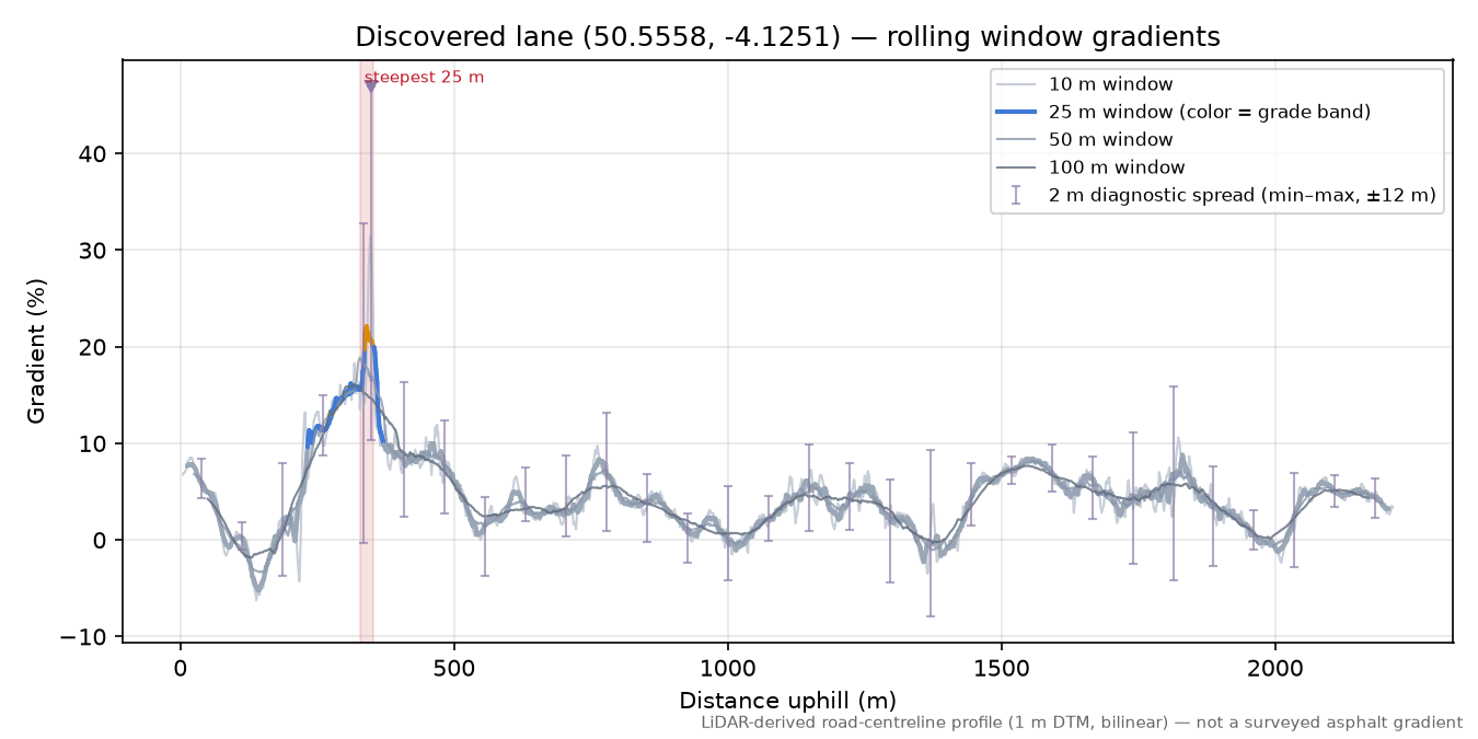 Discovered lane (50.5558, -4.1251) rolling gradient profile