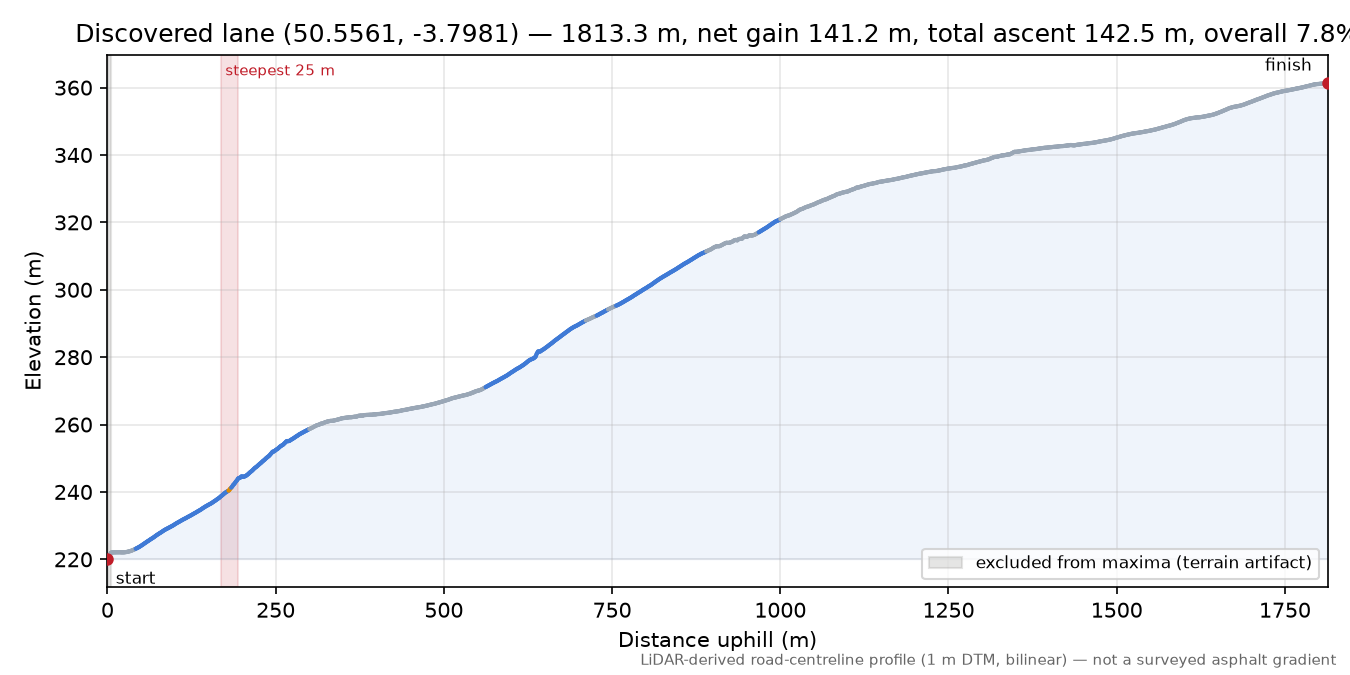 Discovered lane (50.5561, -3.7981) elevation profile