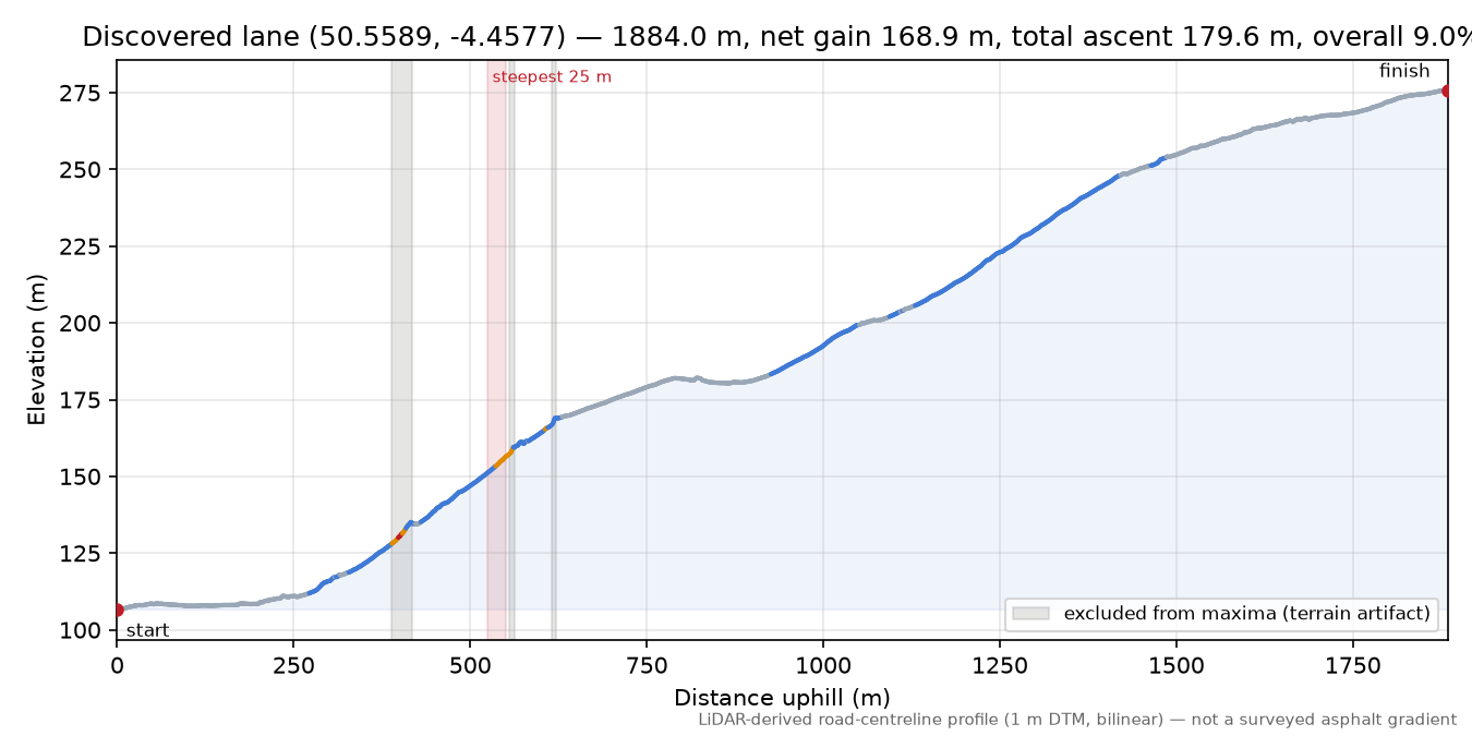 Discovered lane (50.5589, -4.4577) elevation profile