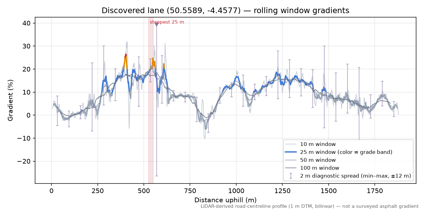 Discovered lane (50.5589, -4.4577) rolling gradient profile