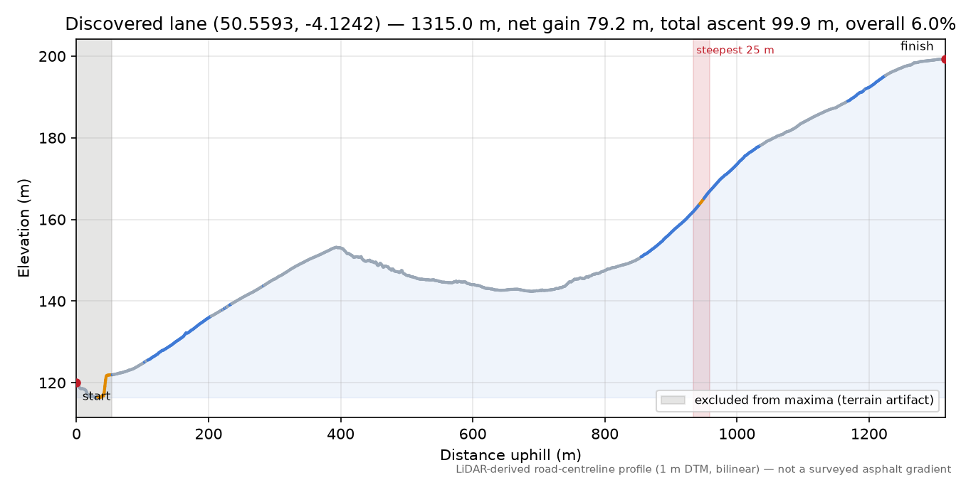 Discovered lane (50.5593, -4.1242) elevation profile