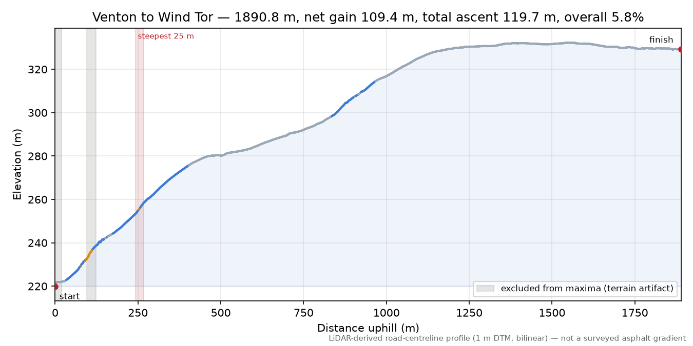 Venton to Wind Tor elevation profile