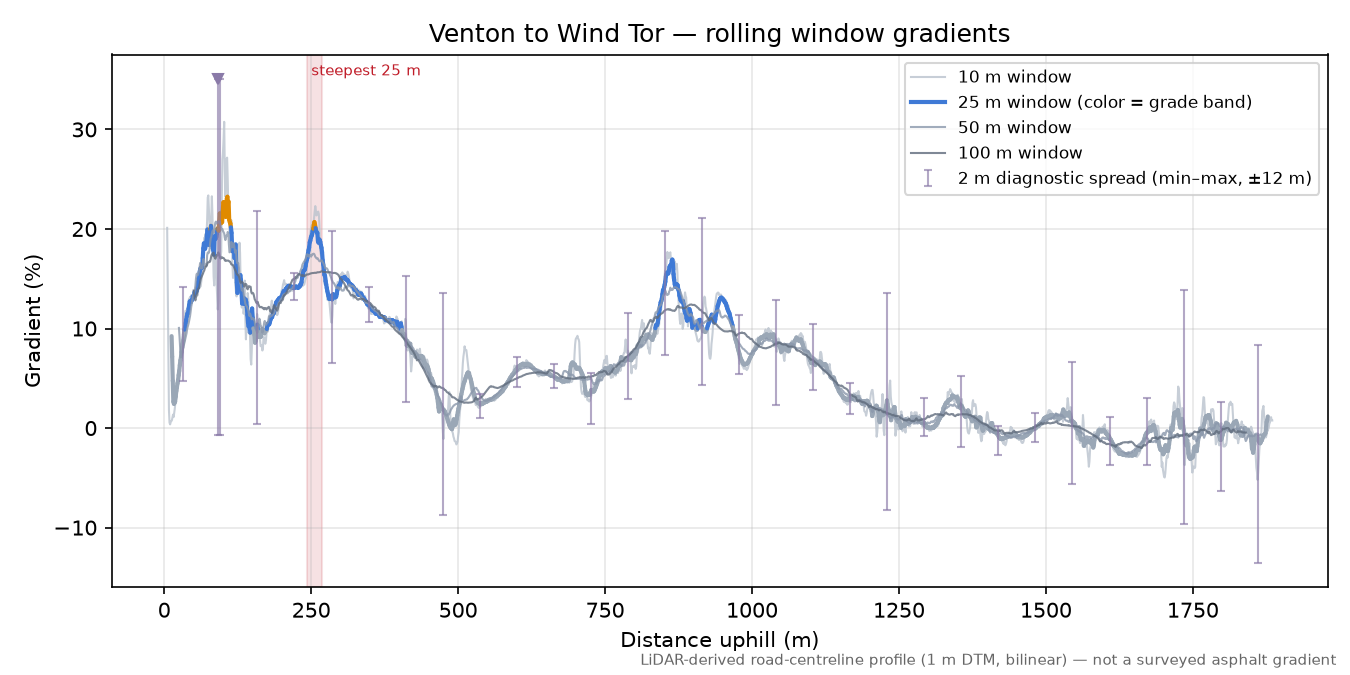 Venton to Wind Tor rolling gradient profile