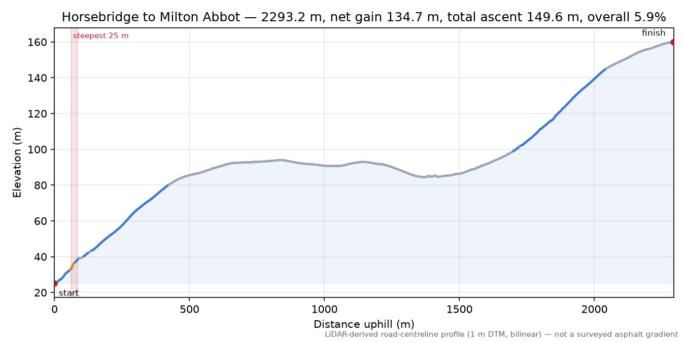 Horsebridge to Milton Abbot elevation profile