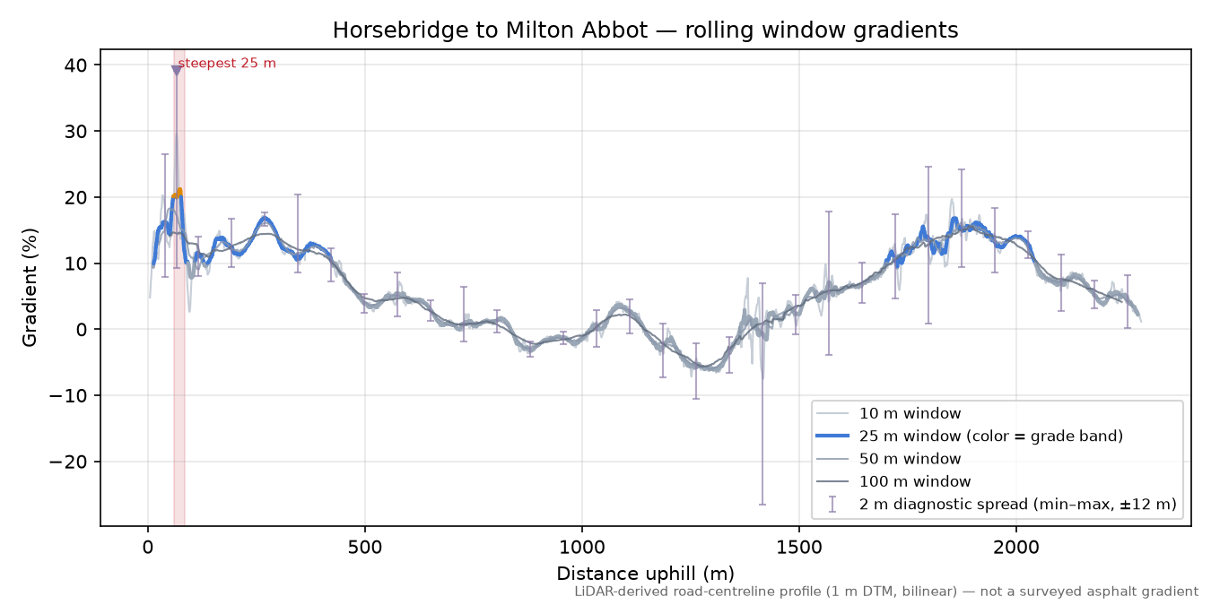 Horsebridge to Milton Abbot rolling gradient profile