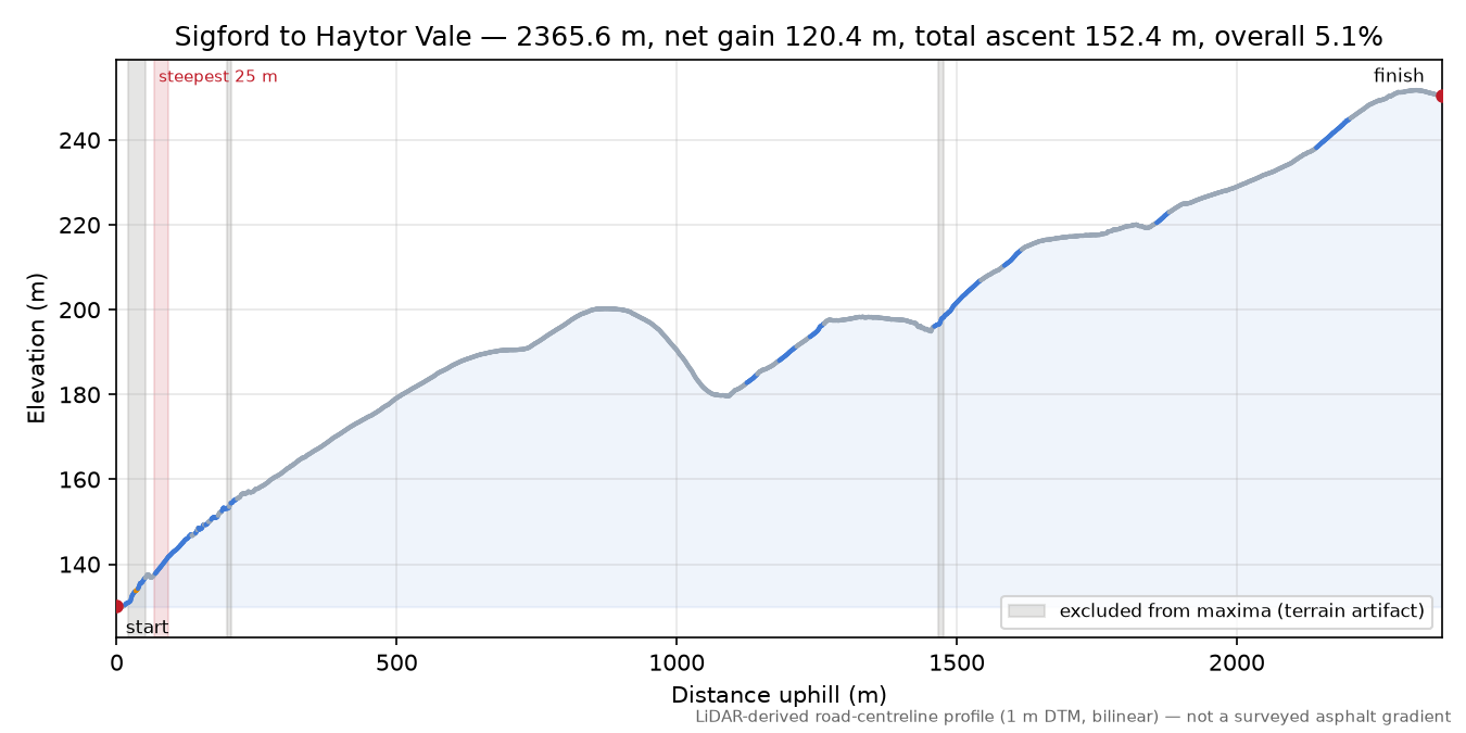 Sigford to Haytor Vale elevation profile