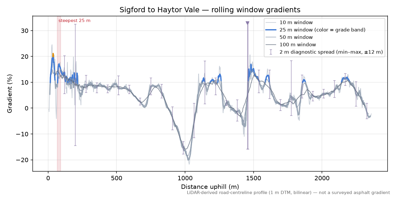 Sigford to Haytor Vale rolling gradient profile