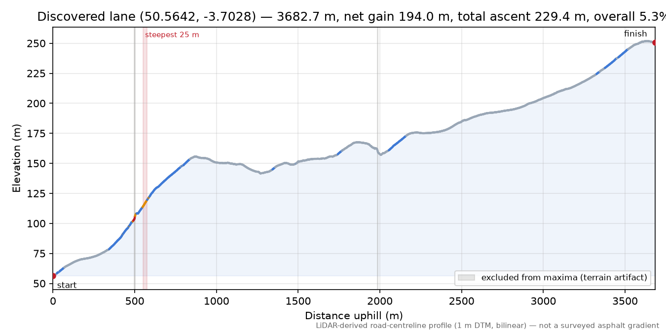 Discovered lane (50.5642, -3.7028) elevation profile