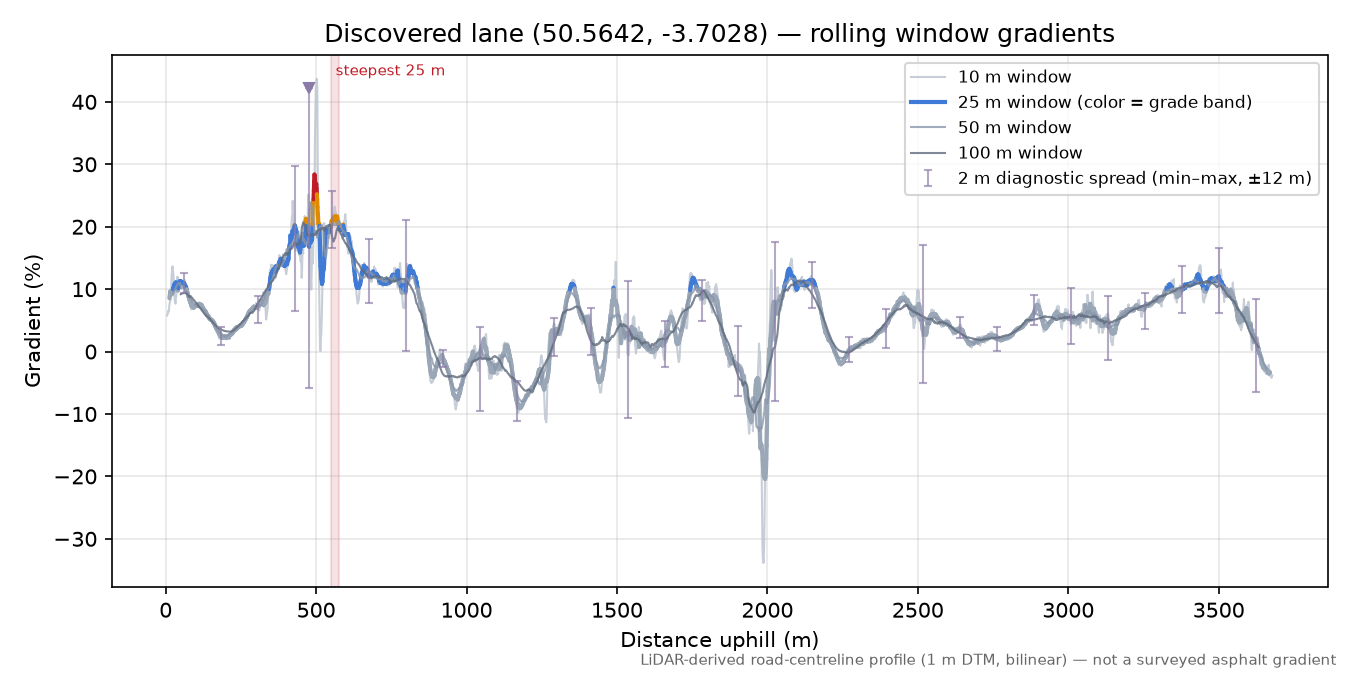 Discovered lane (50.5642, -3.7028) rolling gradient profile