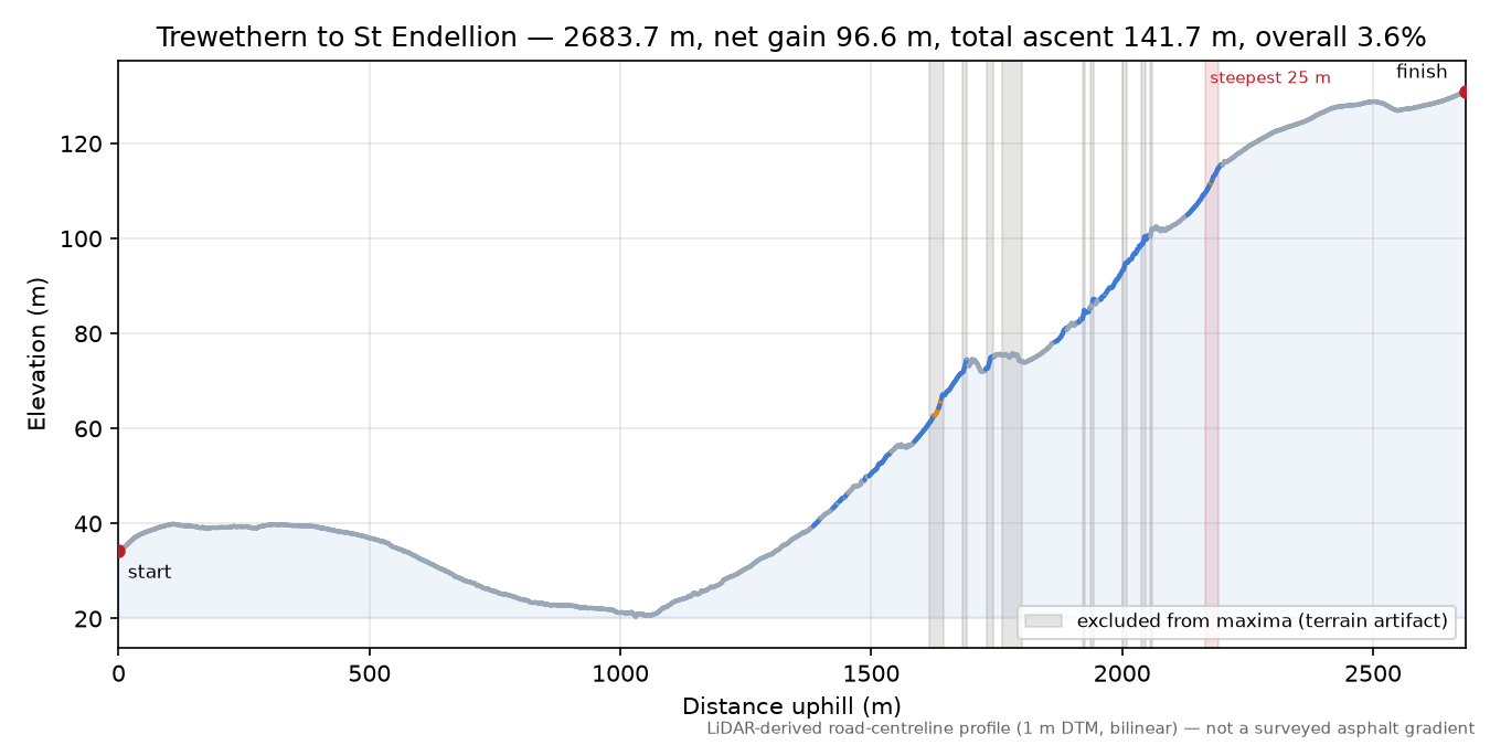 Trewethern to St Endellion elevation profile