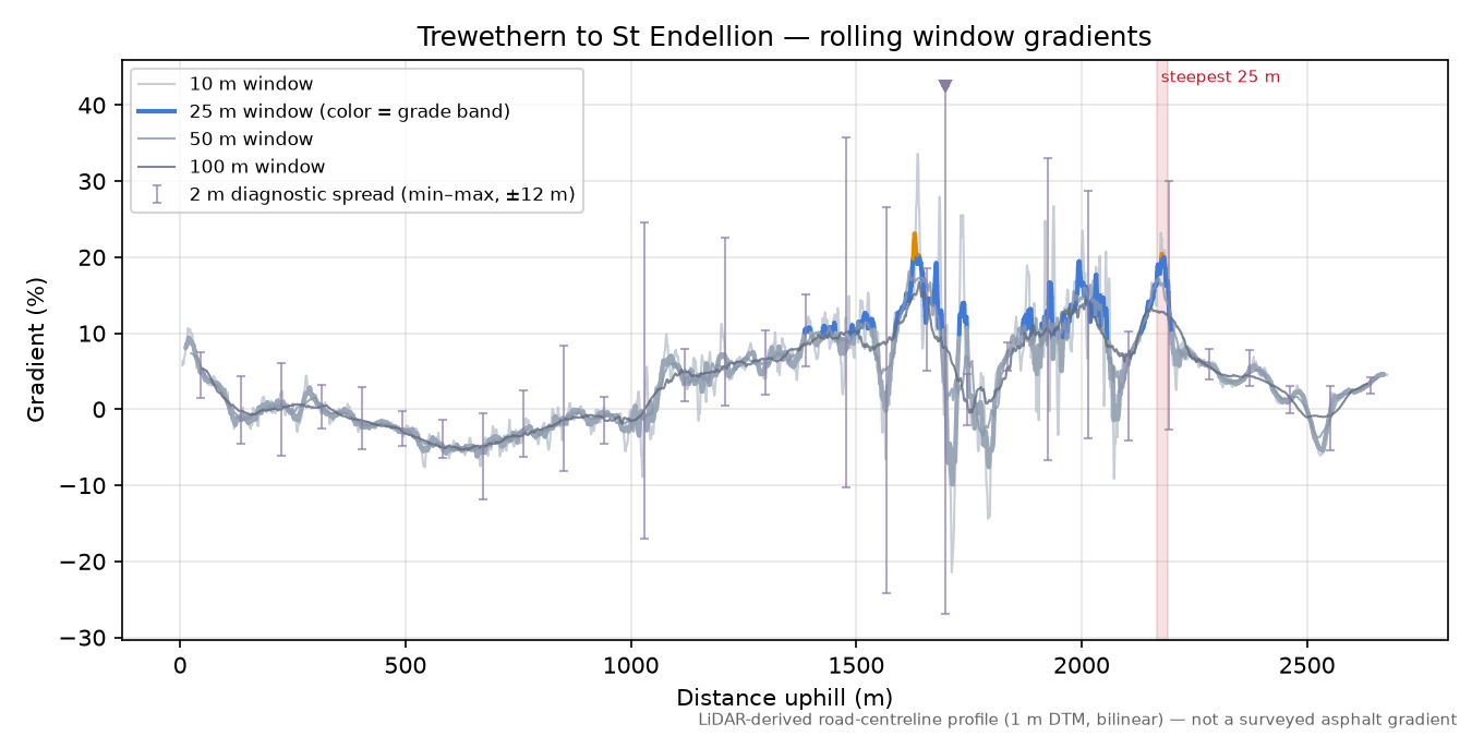 Trewethern to St Endellion rolling gradient profile