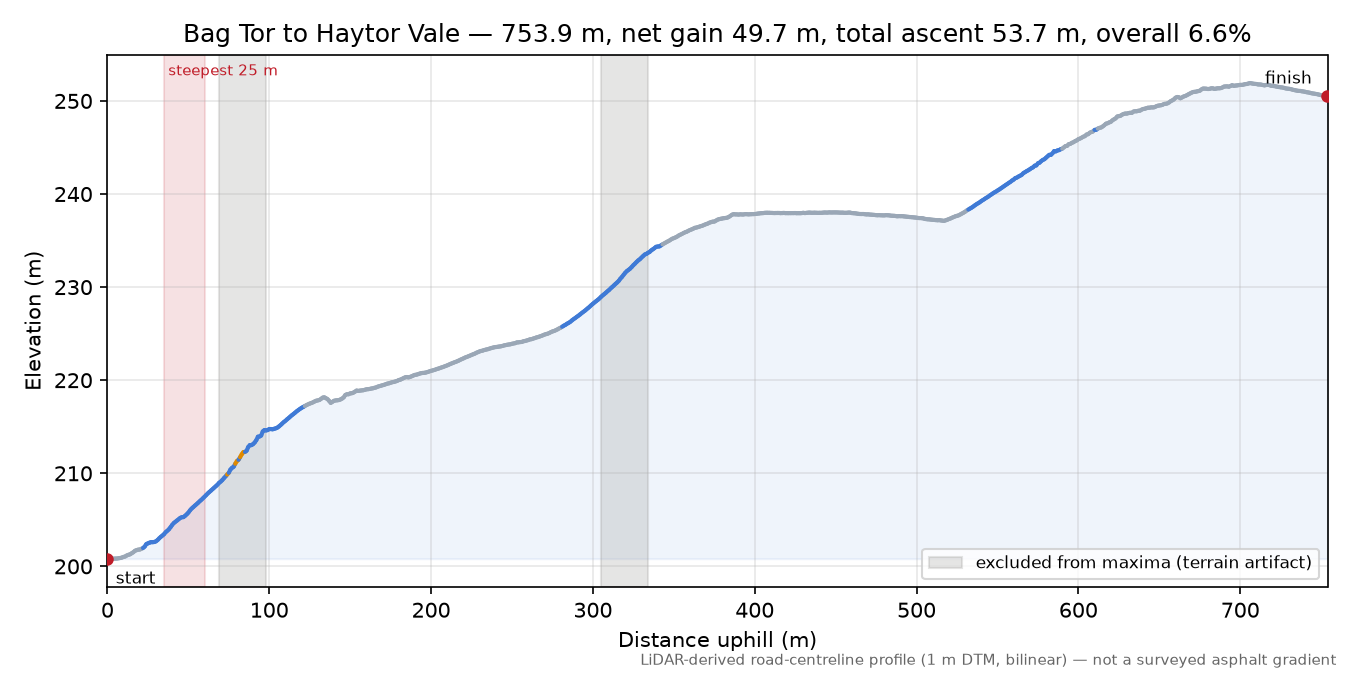 Bag Tor to Haytor Vale elevation profile