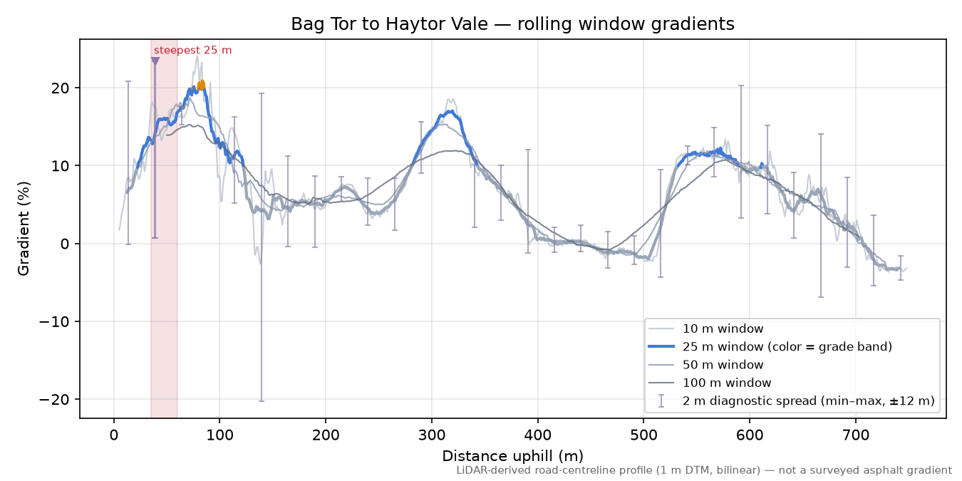 Bag Tor to Haytor Vale rolling gradient profile