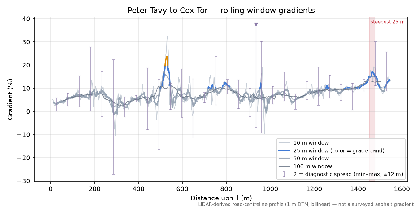 Peter Tavy to Cox Tor rolling gradient profile
