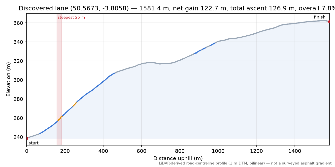 Discovered lane (50.5673, -3.8058) elevation profile