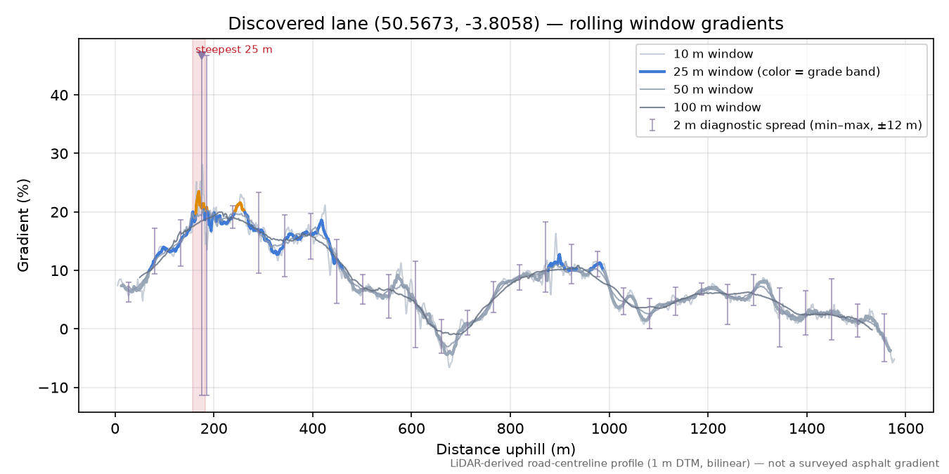 Discovered lane (50.5673, -3.8058) rolling gradient profile