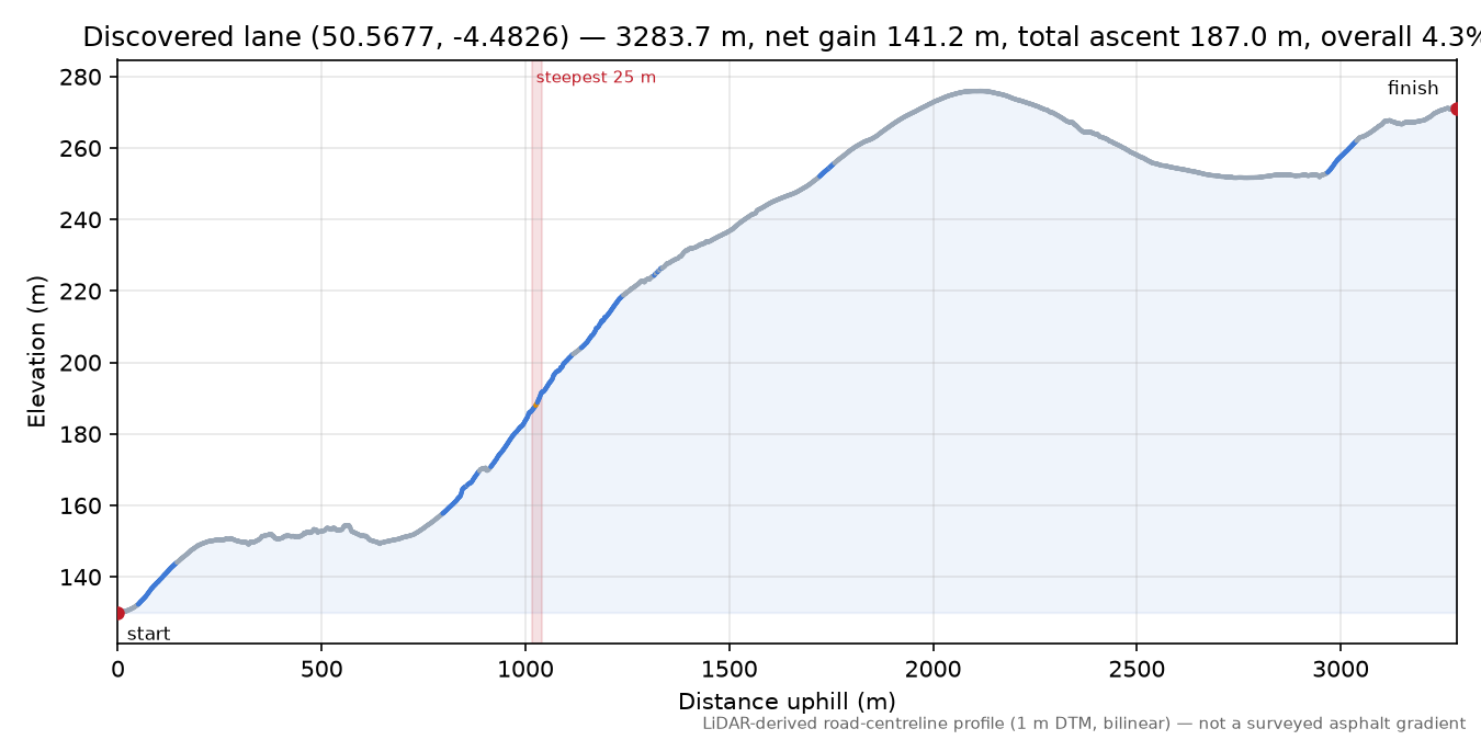 Discovered lane (50.5677, -4.4826) elevation profile