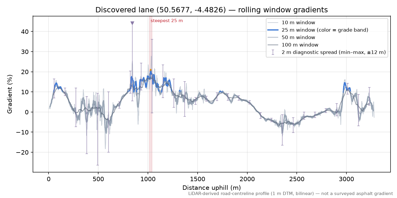 Discovered lane (50.5677, -4.4826) rolling gradient profile