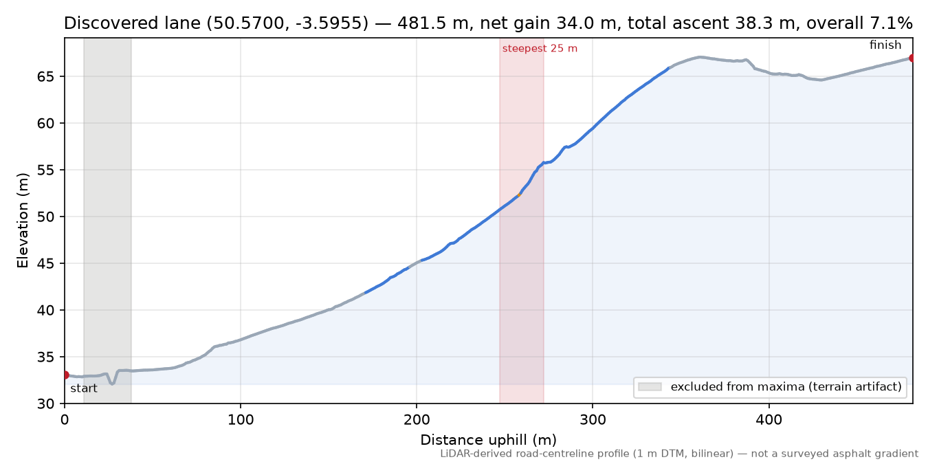Discovered lane (50.5700, -3.5955) elevation profile
