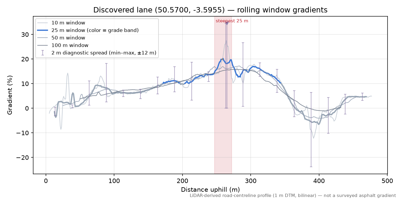 Discovered lane (50.5700, -3.5955) rolling gradient profile