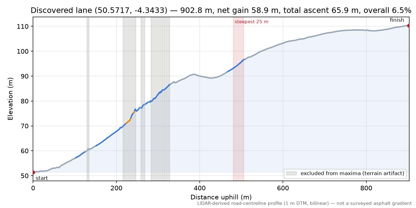 Discovered lane (50.5717, -4.3433) elevation profile