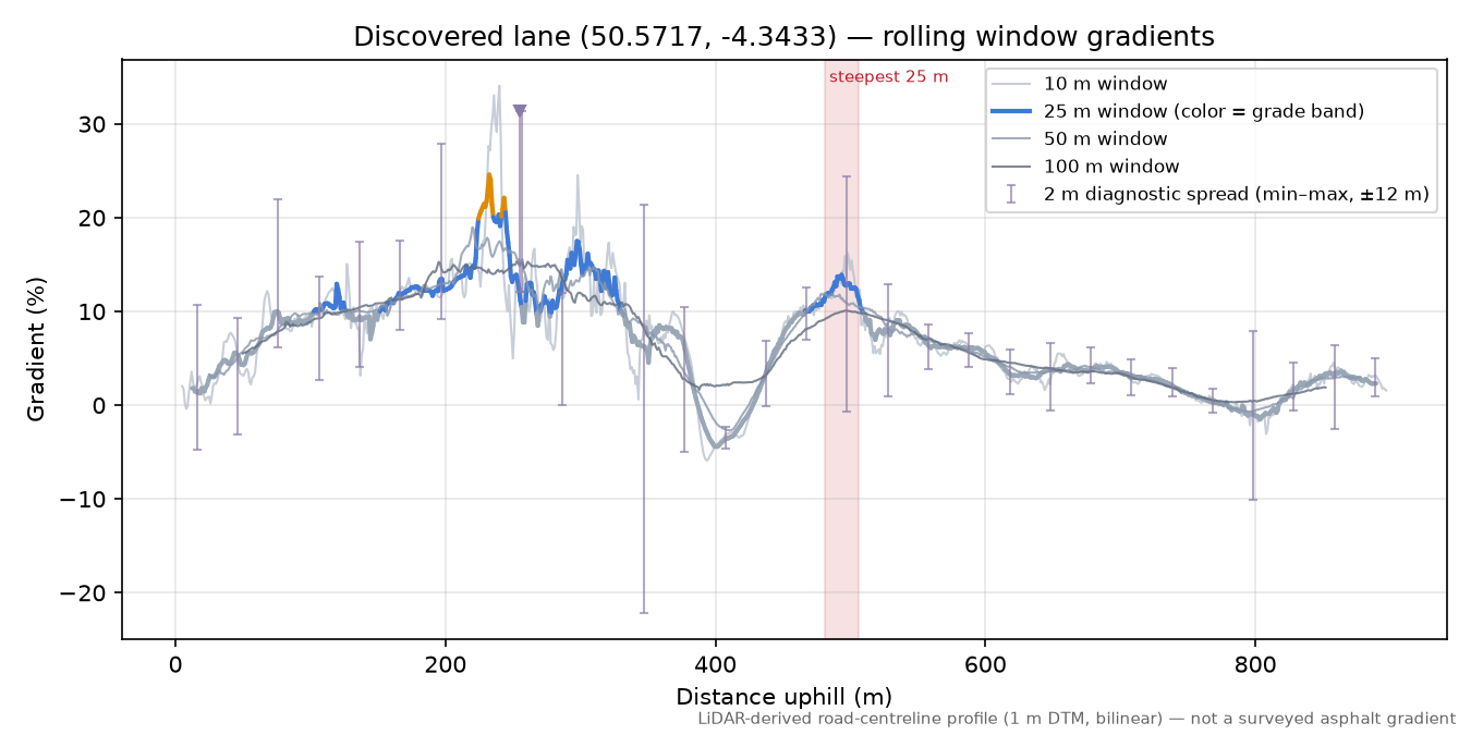 Discovered lane (50.5717, -4.3433) rolling gradient profile