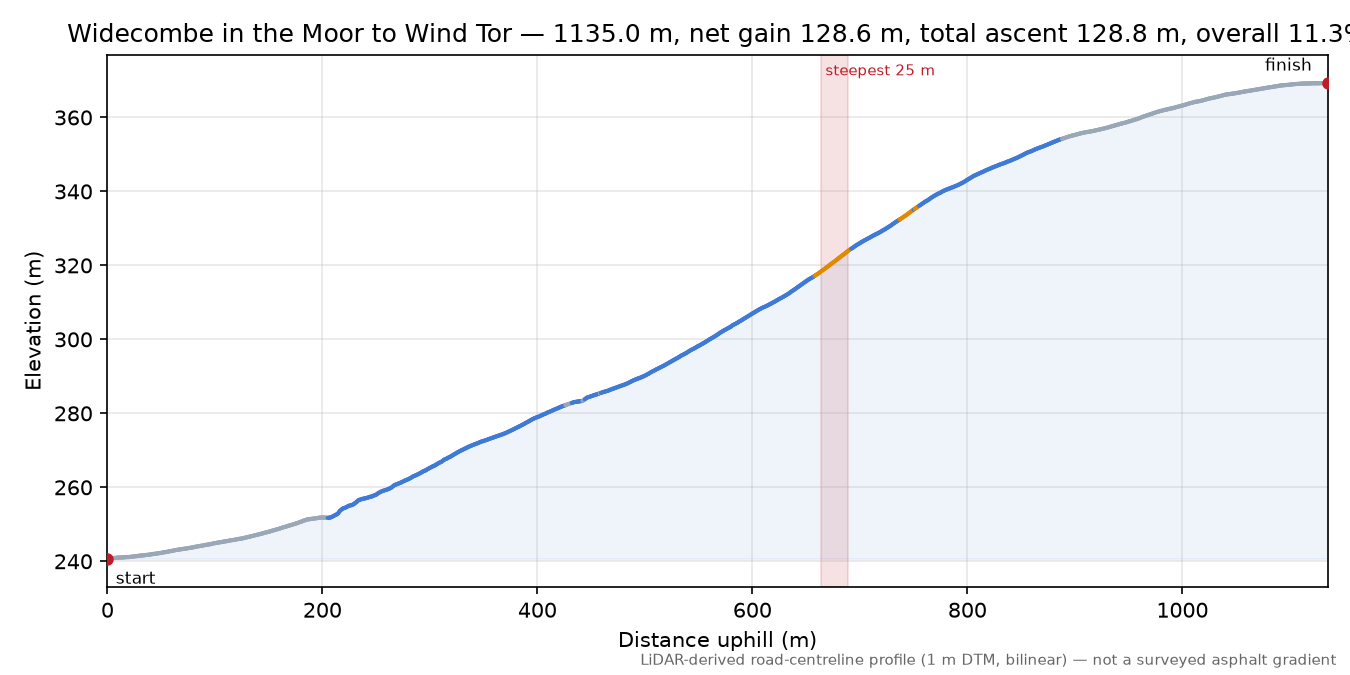 Widecombe in the Moor to Wind Tor elevation profile