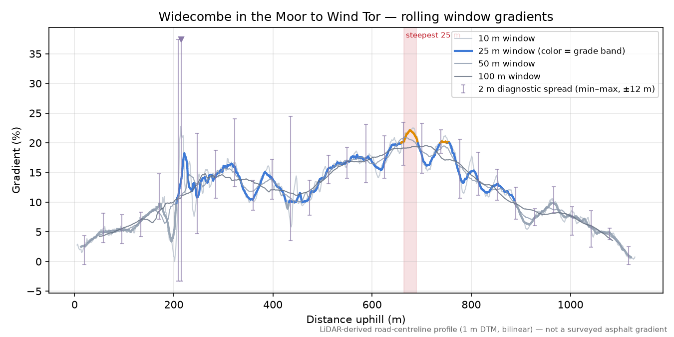 Widecombe in the Moor to Wind Tor rolling gradient profile