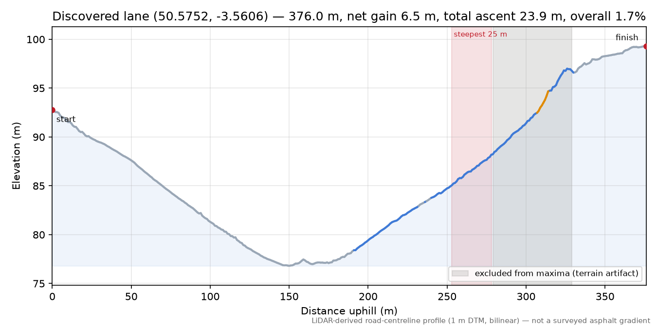 Discovered lane (50.5752, -3.5606) elevation profile