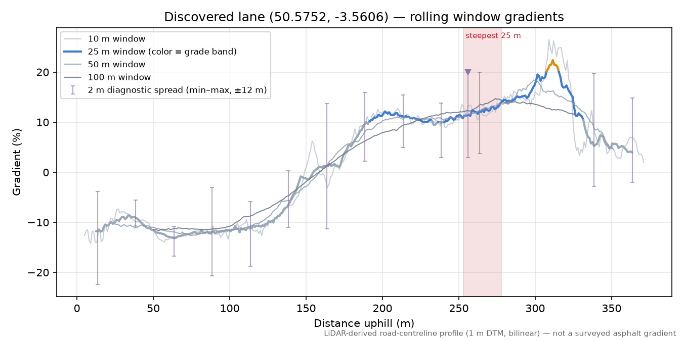 Discovered lane (50.5752, -3.5606) rolling gradient profile