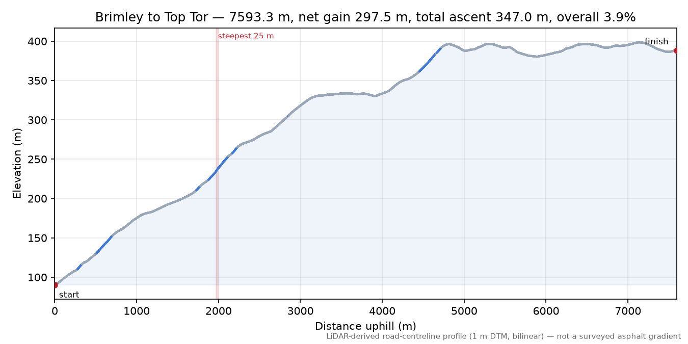 Brimley to Top Tor elevation profile